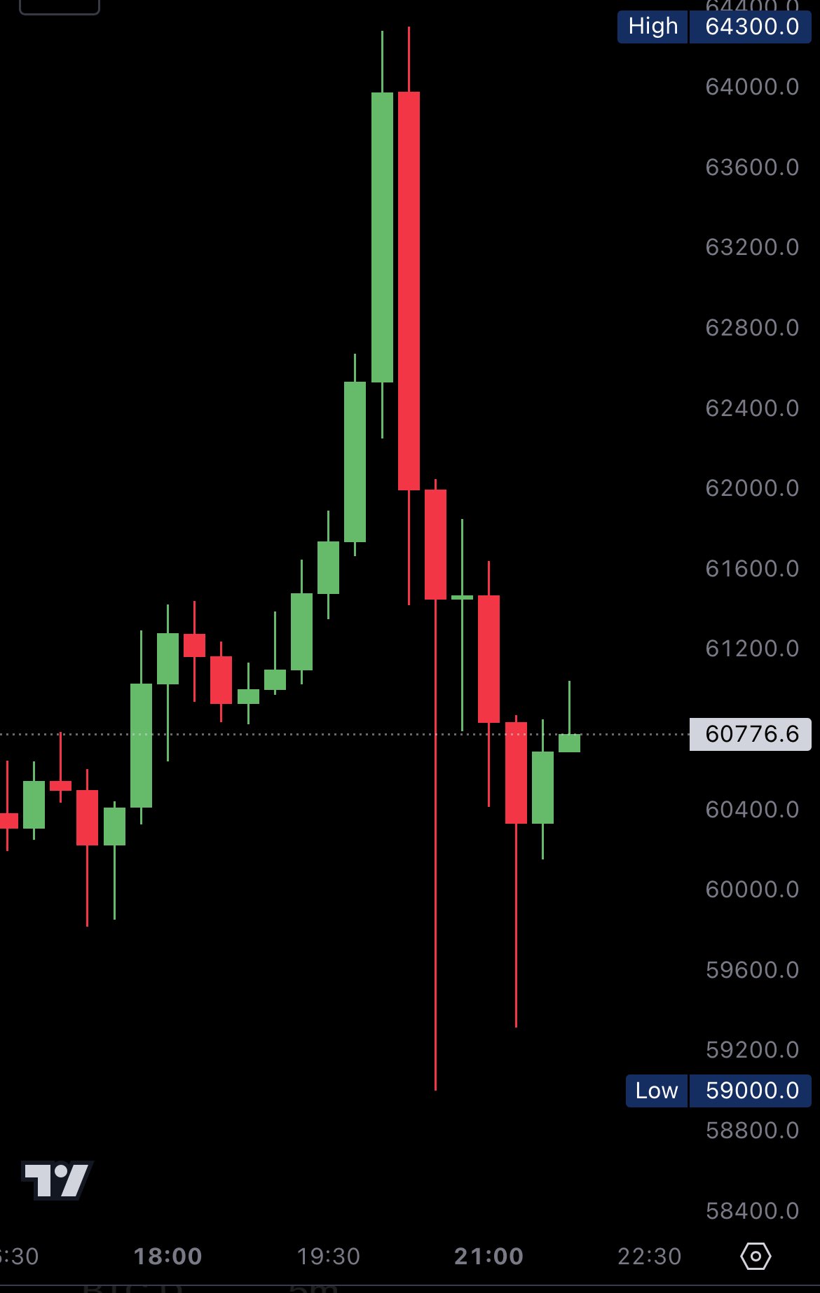 Coinbase app glitches prompt bitcoin drop as users report zero balances amid surge