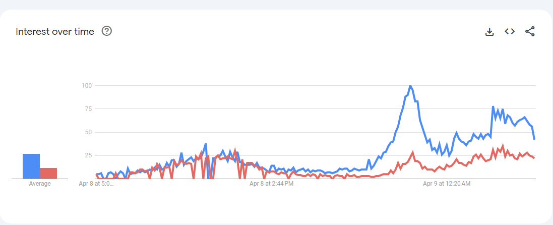 Google searches for 'Why Do My Eyes Hurt?' surge following total solar eclipse